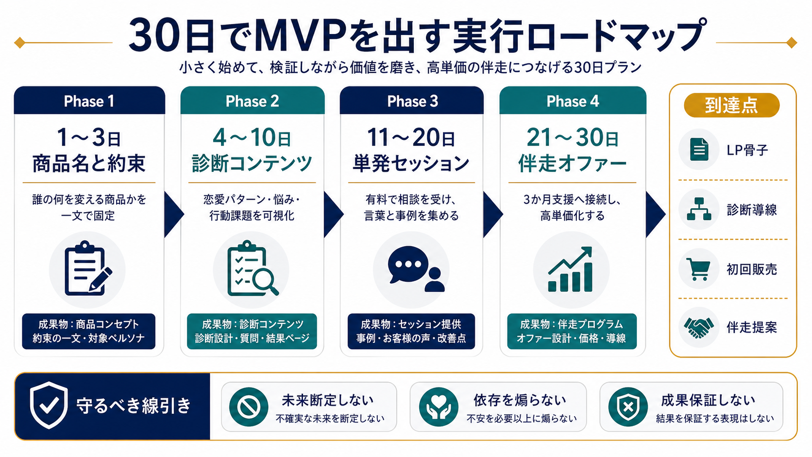 30日でMVPを出す実行ロードマップ