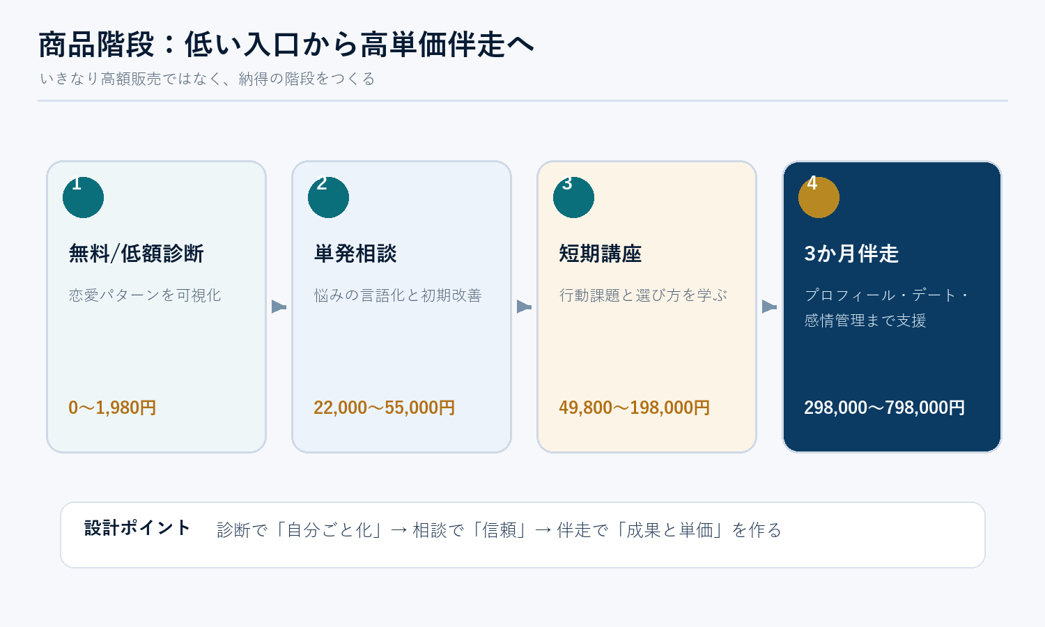 日本向けの商品階段と価格設計
