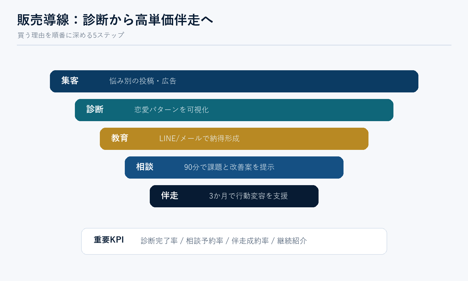 診断から高単価伴走へ進む販売導線