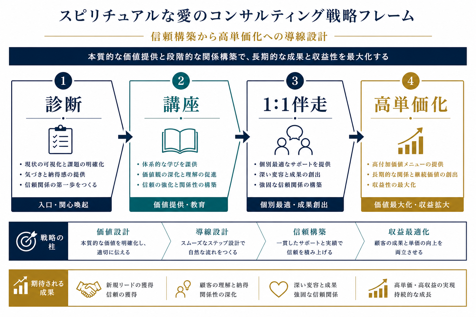 診断、講座、1対1伴走、高単価化へ進む戦略フレーム