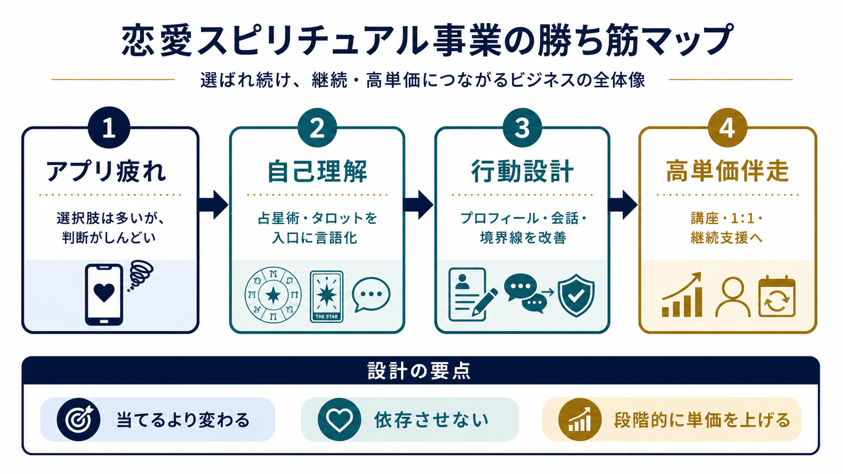恋愛スピリチュアル事業の勝ち筋マップ